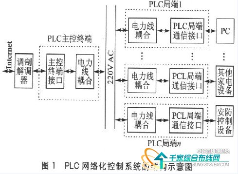 智能家居系统的plc主控终端介绍1 1