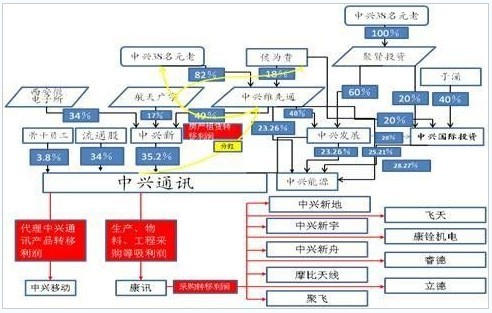 中兴通讯员工曝内幕巨亏源自内部腐败