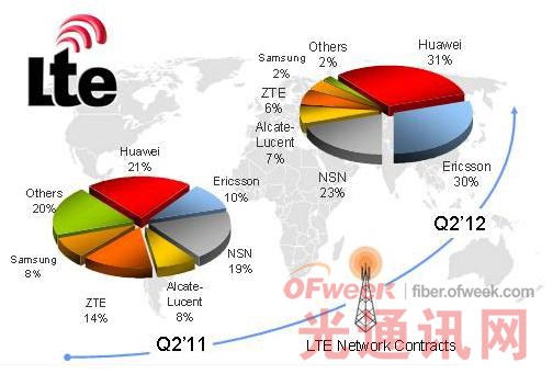 lte时代到来 华为中兴强势崛起【图】